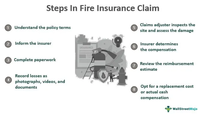 Steps in fire insurance Claim