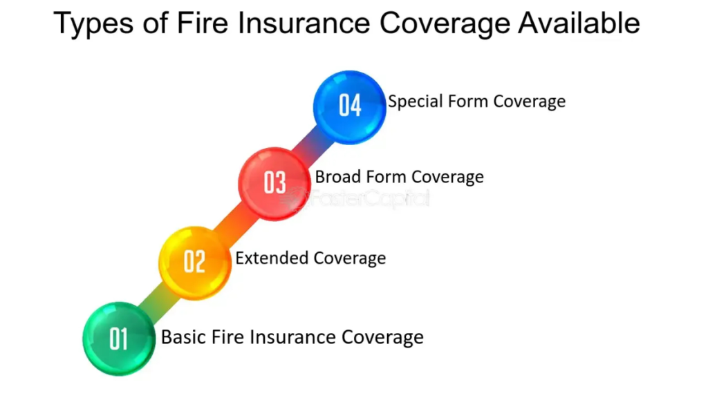 Types of Fire Insurance Coverage Available