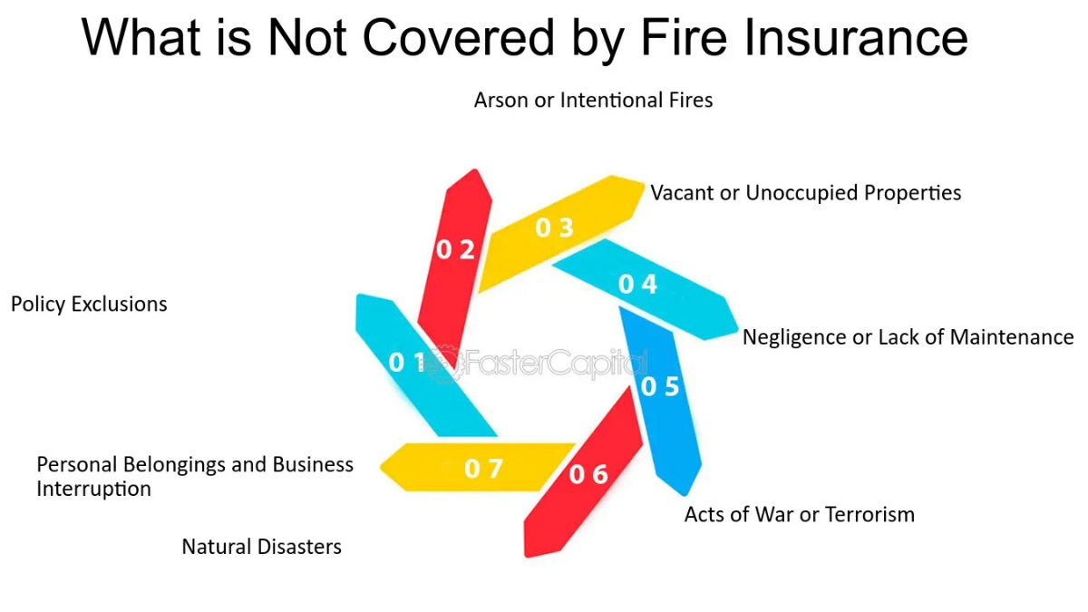 Which Risks are Not Covered Under the Fire Insurance Policy