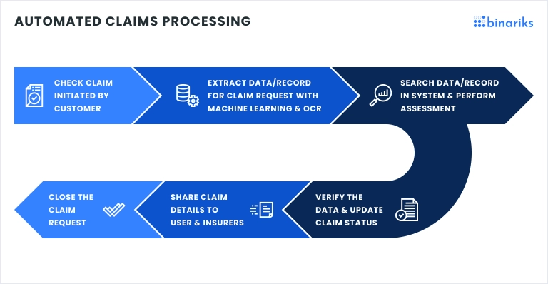 Speeding Up the Auto Insurance Claim Process